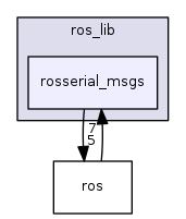 rosserial_msgs