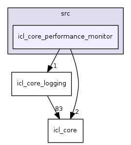 icl_core_performance_monitor