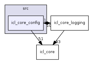 icl_core_config