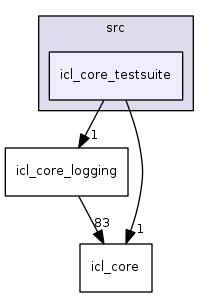 icl_core_testsuite