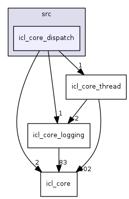 icl_core_dispatch