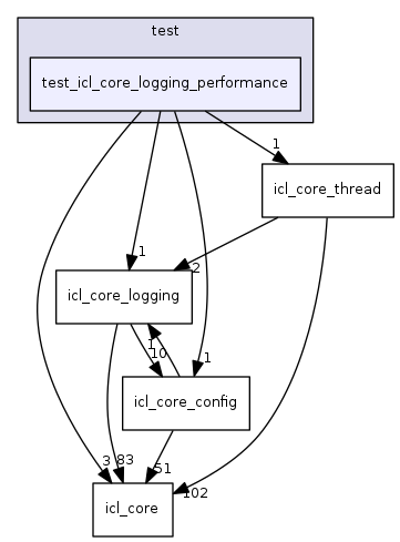 test_icl_core_logging_performance