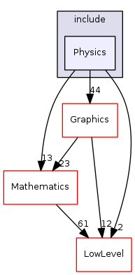 Physics