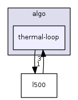 thermal-loop