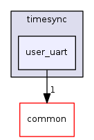user_uart