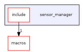 sensor_manager