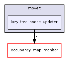 lazy_free_space_updater