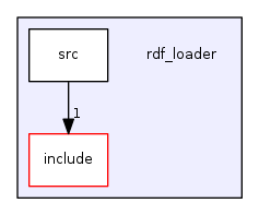 rdf_loader