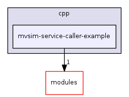 mvsim-service-caller-example