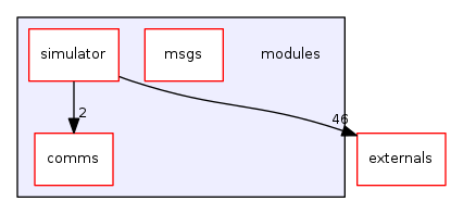 modules