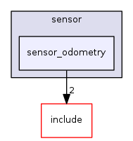 sensor_odometry