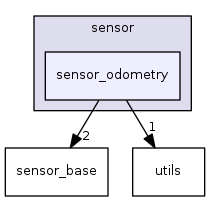 sensor_odometry
