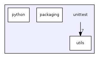 unittest