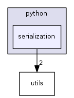 serialization