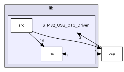 STM32_USB_OTG_Driver