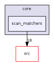 scan_matchers