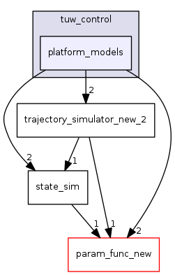 platform_models
