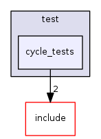 cycle_tests
