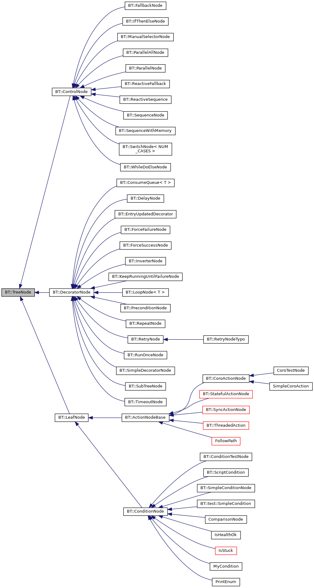 Inheritance graph