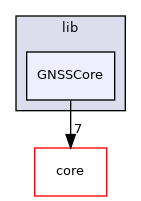 GNSSCore