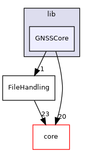 GNSSCore