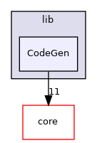 CodeGen