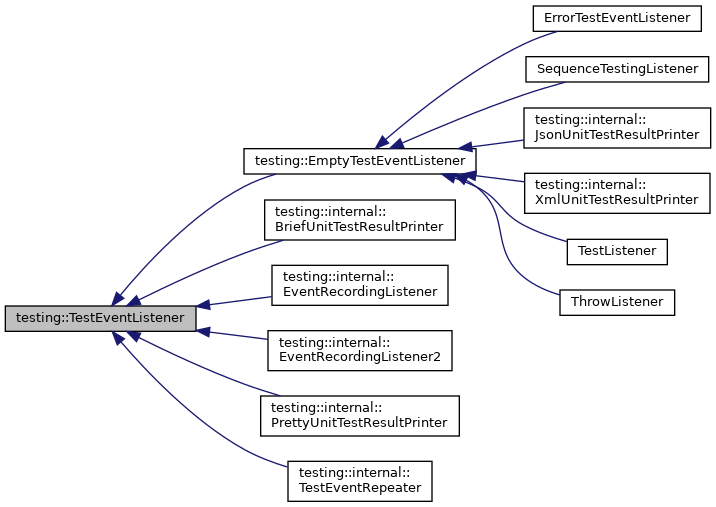 Inheritance graph