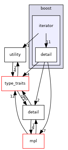 iterator