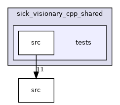 tests