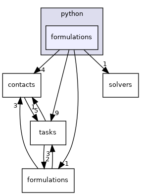 formulations