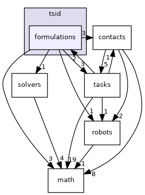 formulations