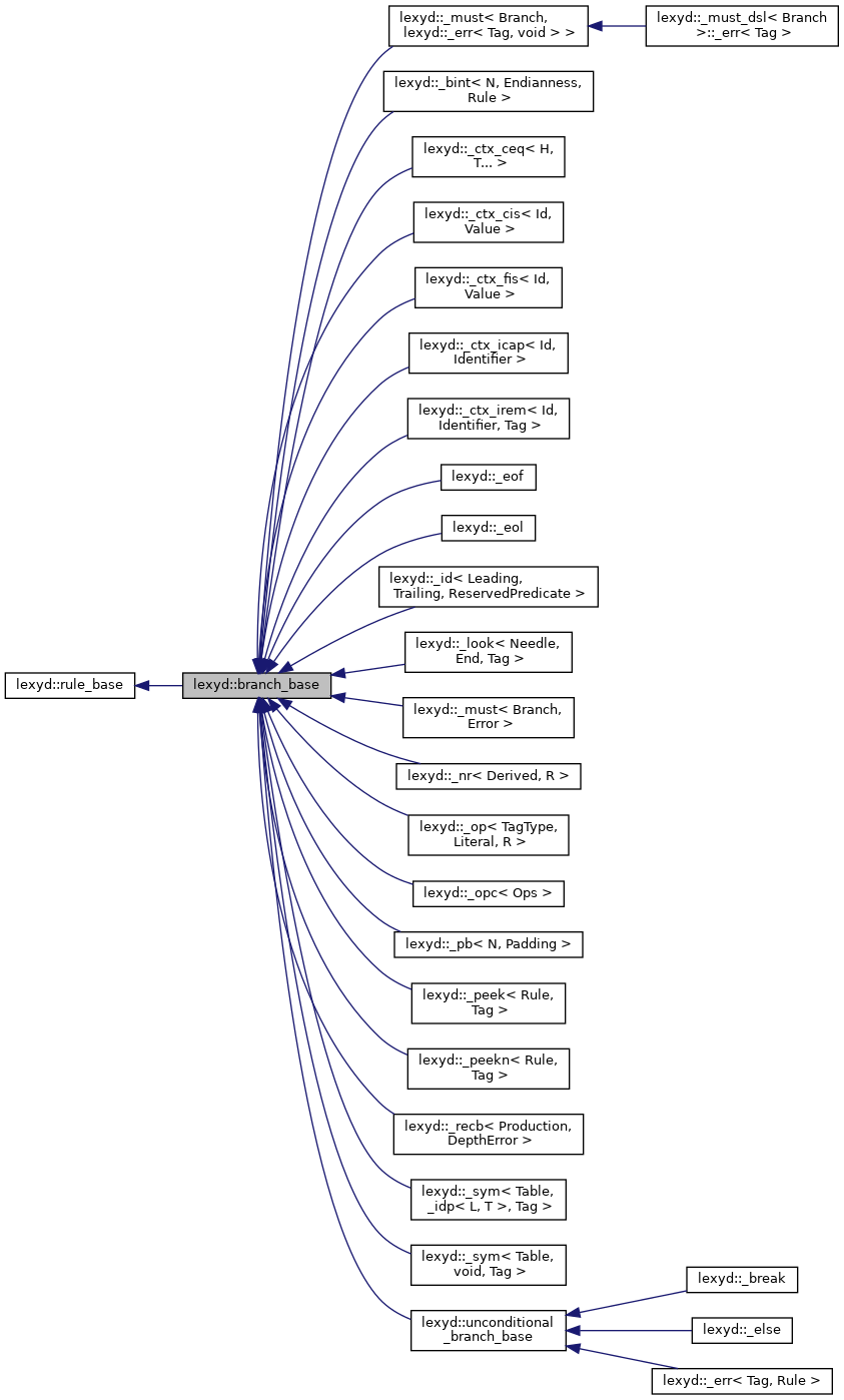 Inheritance graph