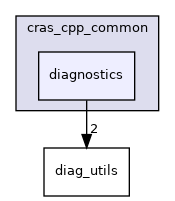 diagnostics