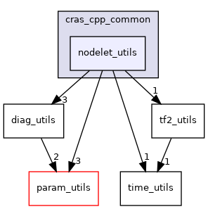 nodelet_utils