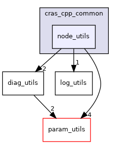 node_utils