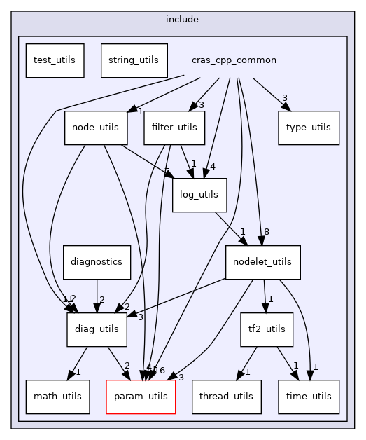 cras_cpp_common