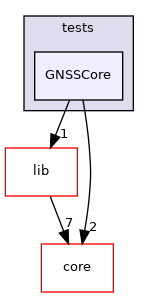 GNSSCore