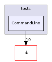 CommandLine