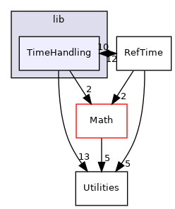 TimeHandling