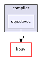 objectivec