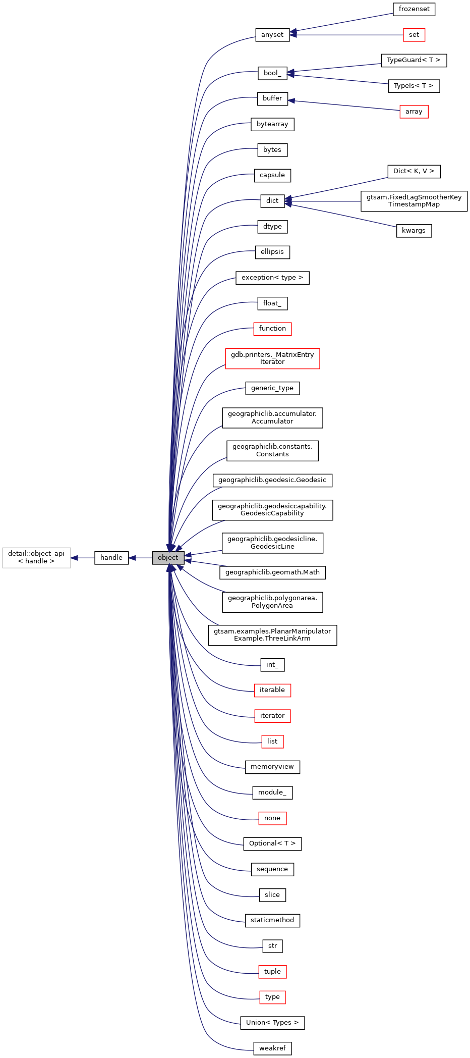 Inheritance graph