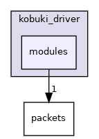 modules