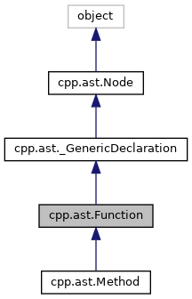 Inheritance graph