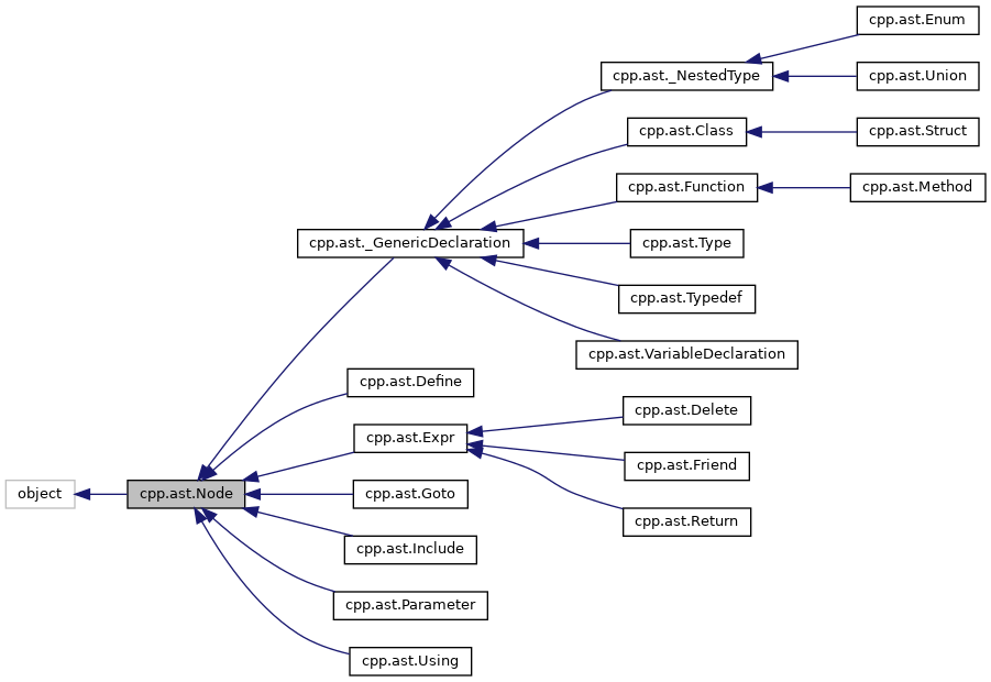 Inheritance graph