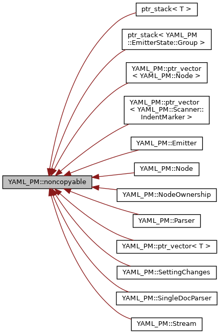 Inheritance graph