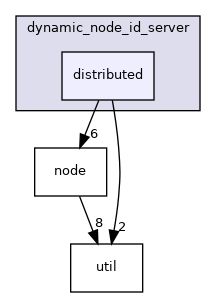 distributed