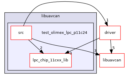 test_olimex_lpc_p11c24