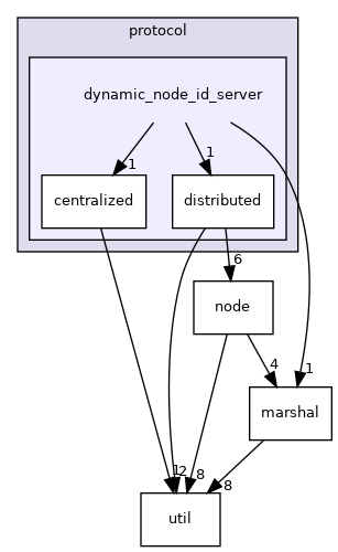 dynamic_node_id_server