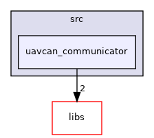 uavcan_communicator
