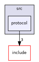 protocol
